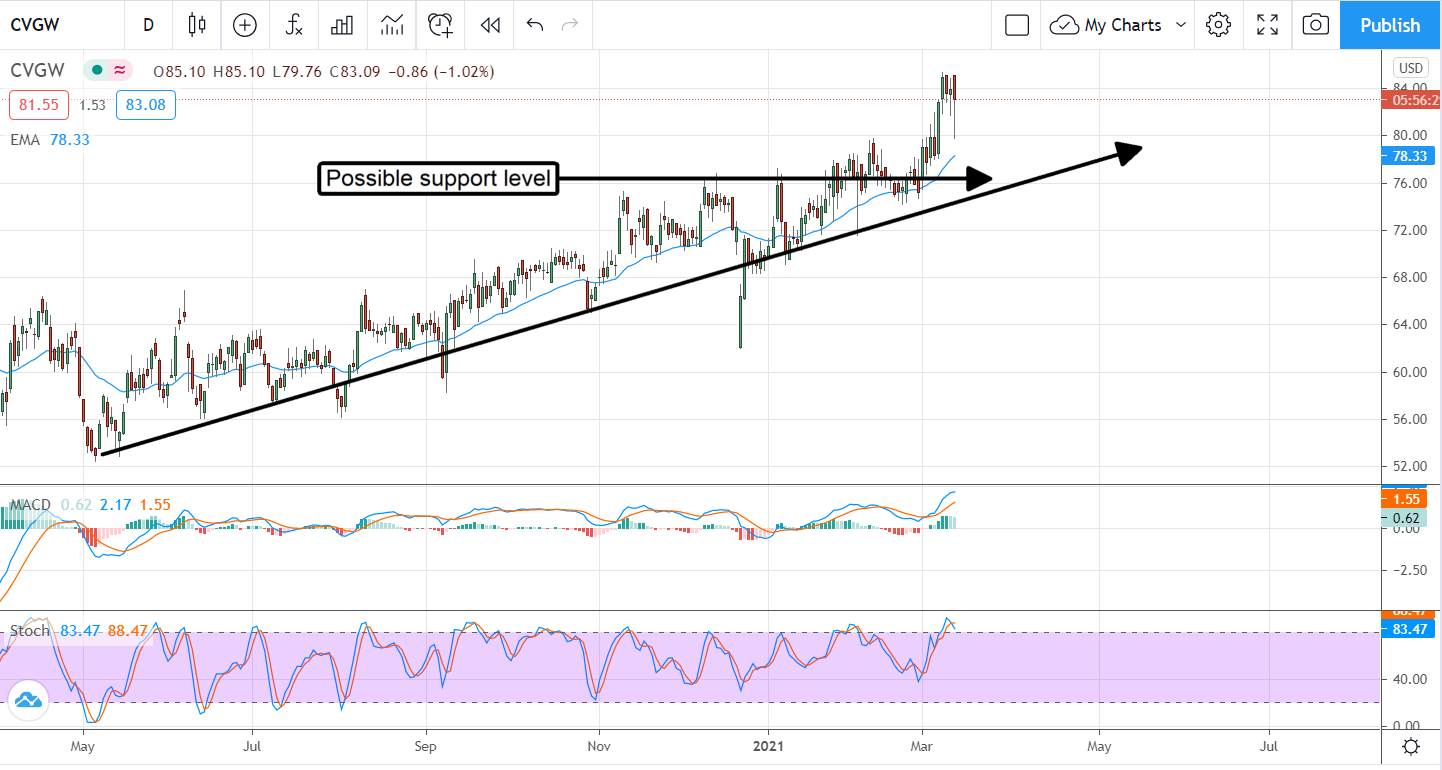 Calavo Growers (NASDAQ:CVGW) Is Ripe For The Reopening